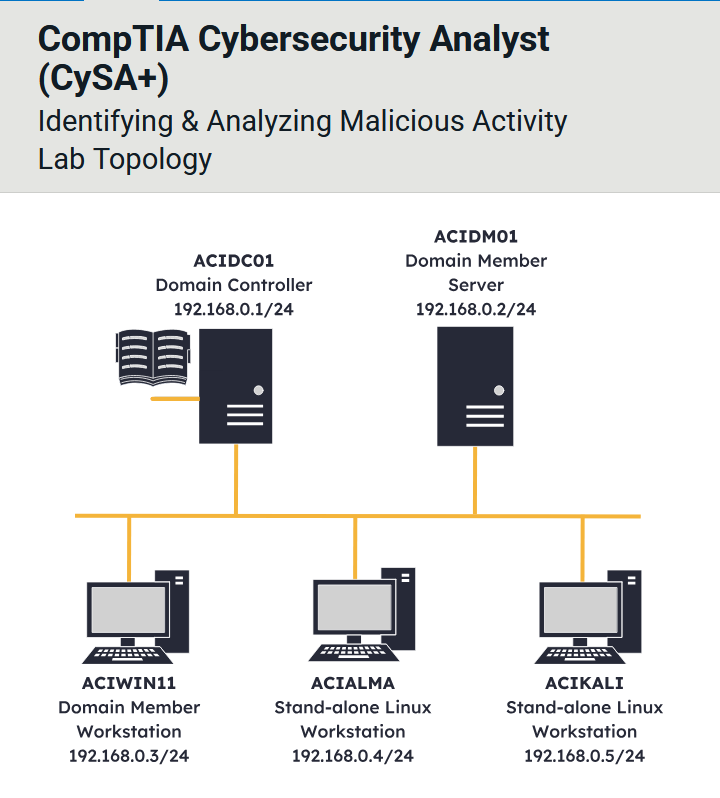 Lab Topology